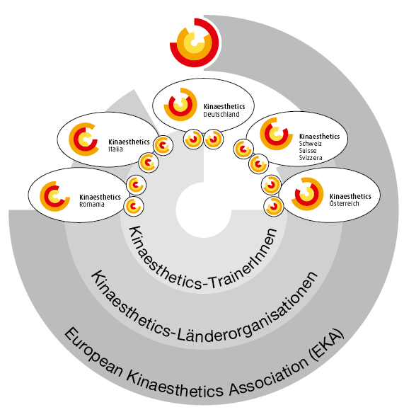 - Das europäische Kinaesthetics-Netzwerk -